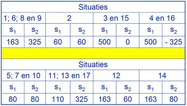 situaties verdunningsfactor